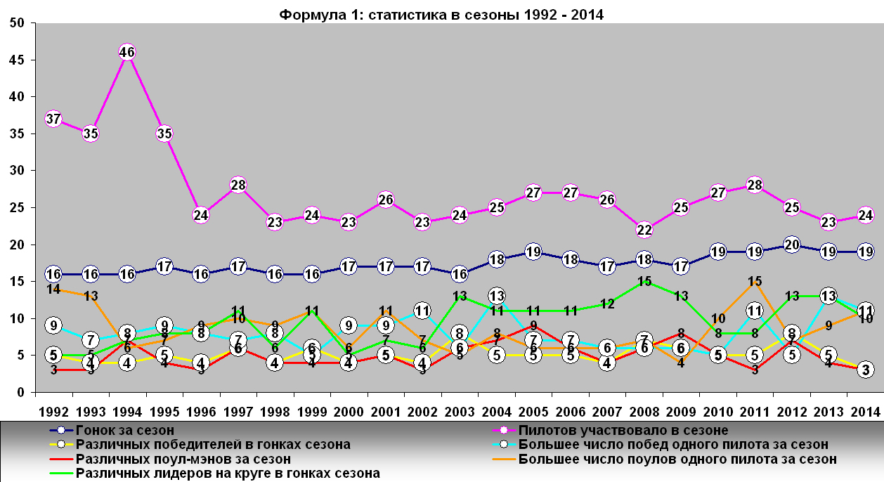 Статистика сезонов Формулы 1 1992-2014