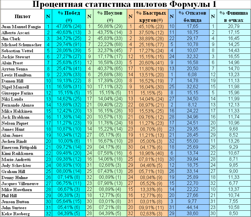 Процентная статистика пилотов Формулы 1