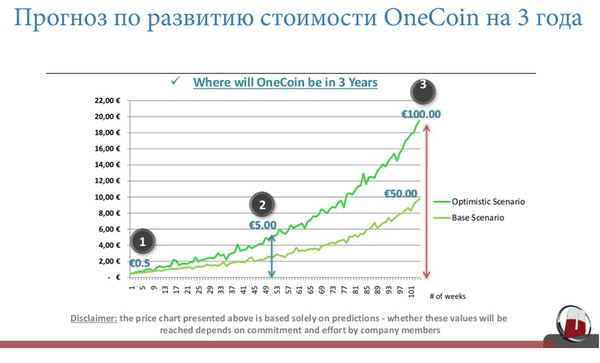 Прогноз развития стоимости монеты OneCoin